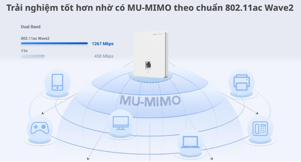Bộ Phát Wi-Fi Gắn Tường RG-RAP1200F Giá Rẻ