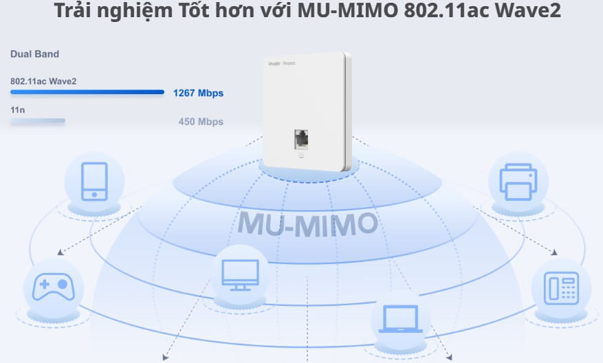 Bộ Phát Wi-Fi Gắn Tường RG-RAP1201 Đạt Chuẩn